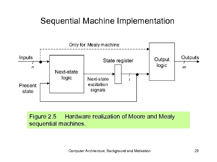 Sequential Machine Implementation Figure 2. 5 Hardware realization of Moore and Mealy sequential machines.