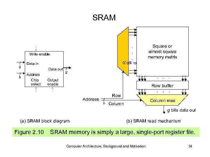 SRAM Figure 2. 10 SRAM memory is simply a large, single-port register file. Computer