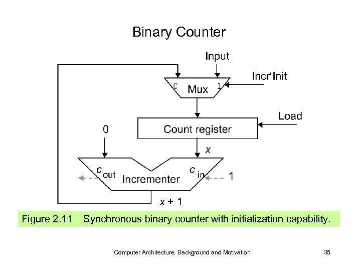 Binary Counter Figure 2. 11 Synchronous binary counter with initialization capability. Computer Architecture, Background