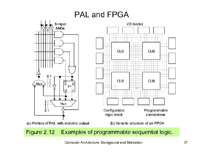 PAL and FPGA Figure 2. 12 Examples of programmable sequential logic. Computer Architecture, Background