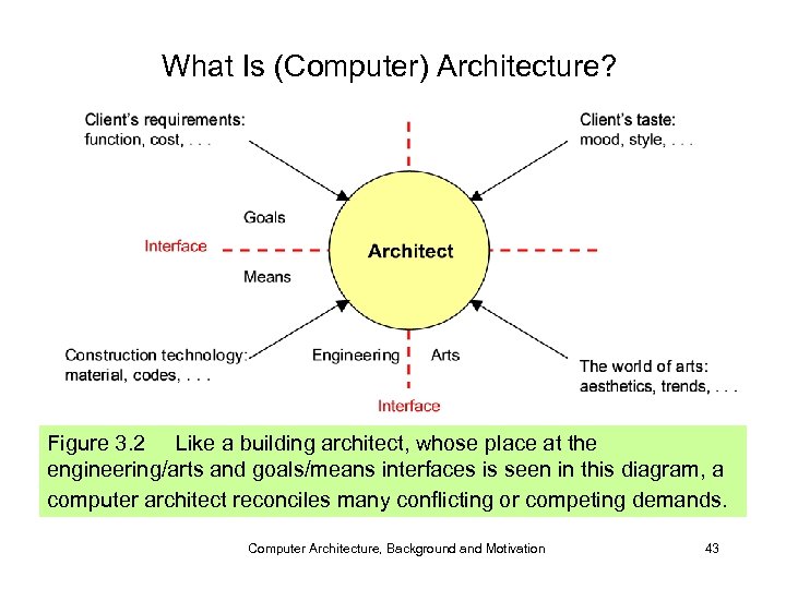 What Is (Computer) Architecture? Figure 3. 2 Like a building architect, whose place at