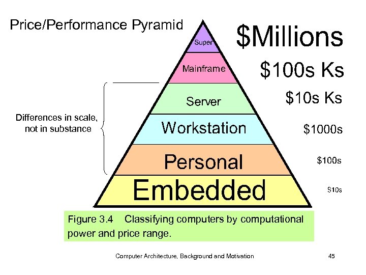 Price/Performance Pyramid Differences in scale, not in substance Figure 3. 4 Classifying computers by