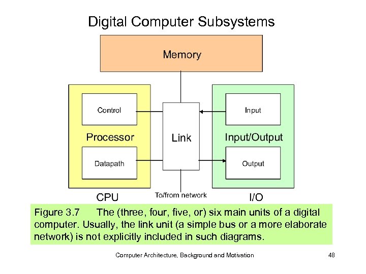 Digital Computer Subsystems Figure 3. 7 The (three, four, five, or) six main units