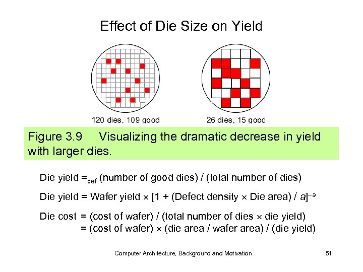 Effect of Die Size on Yield Figure 3. 9 Visualizing the dramatic decrease in