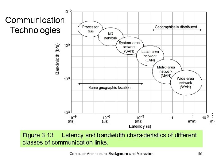 Communication Technologies Figure 3. 13 Latency and bandwidth characteristics of different classes of communication