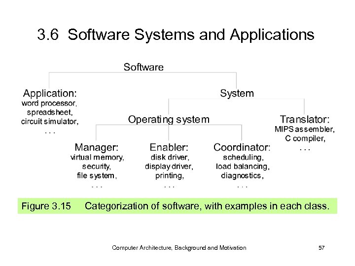 3. 6 Software Systems and Applications Figure 3. 15 Categorization of software, with examples