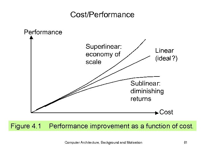 Cost/Performance Figure 4. 1 Performance improvement as a function of cost. Computer Architecture, Background