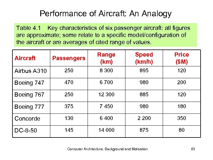 Performance of Aircraft: An Analogy Table 4. 1 Key characteristics of six passenger aircraft: