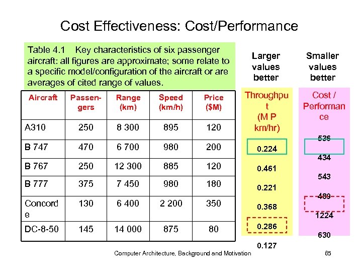 Cost Effectiveness: Cost/Performance Table 4. 1 Key characteristics of six passenger aircraft: all figures