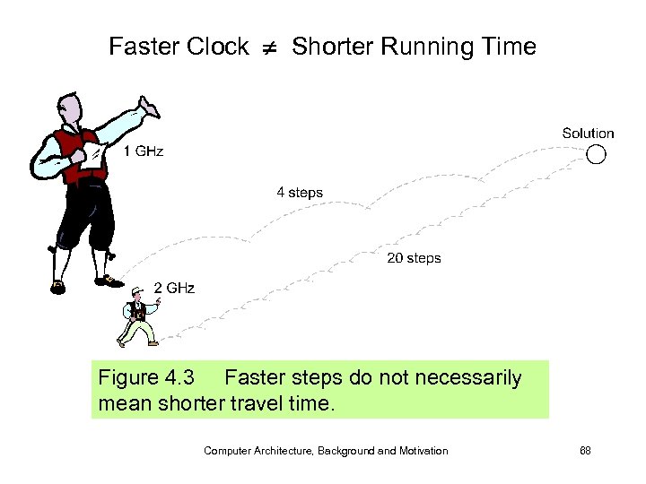 Faster Clock Shorter Running Time Figure 4. 3 Faster steps do not necessarily mean