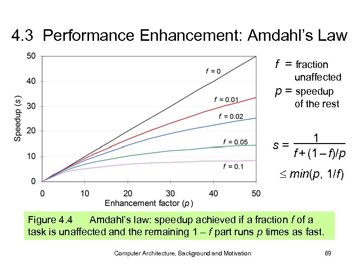 4. 3 Performance Enhancement: Amdahl’s Law f = fraction p unaffected = speedup of