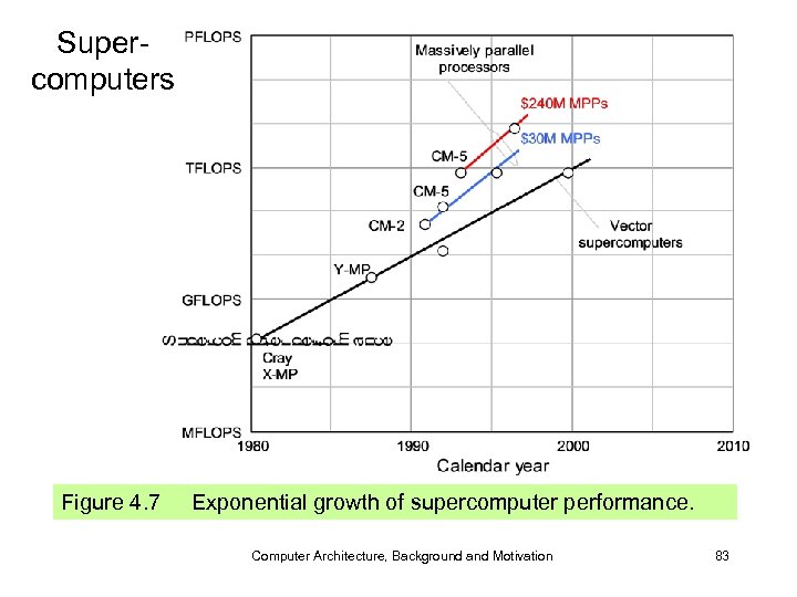 Supercomputers Figure 4. 7 Exponential growth of supercomputer performance. Computer Architecture, Background and Motivation