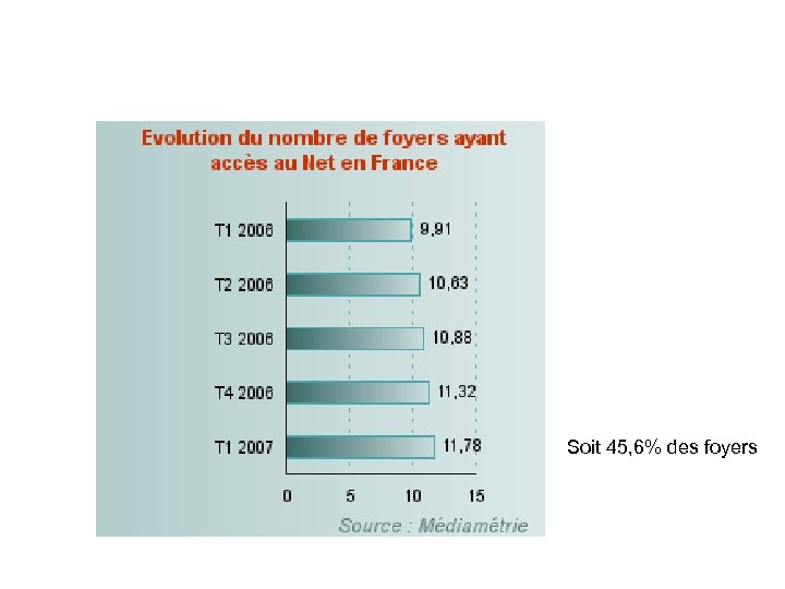 Soit 45, 6% des foyers 