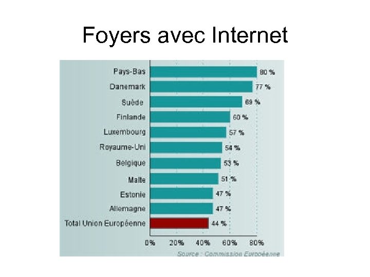 Foyers avec Internet 
