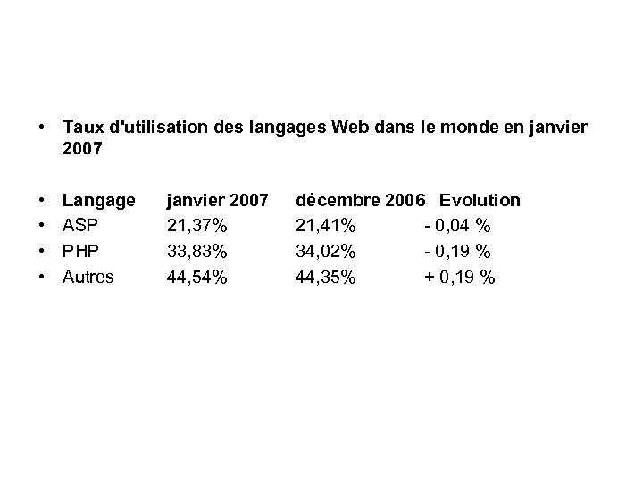  • Taux d'utilisation des langages Web dans le monde en janvier 2007 •