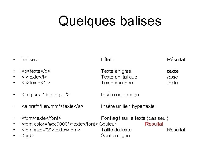 Quelques balises • Balise : Effet : Résultat : • • • <b>texte</b> <i>texte</i>