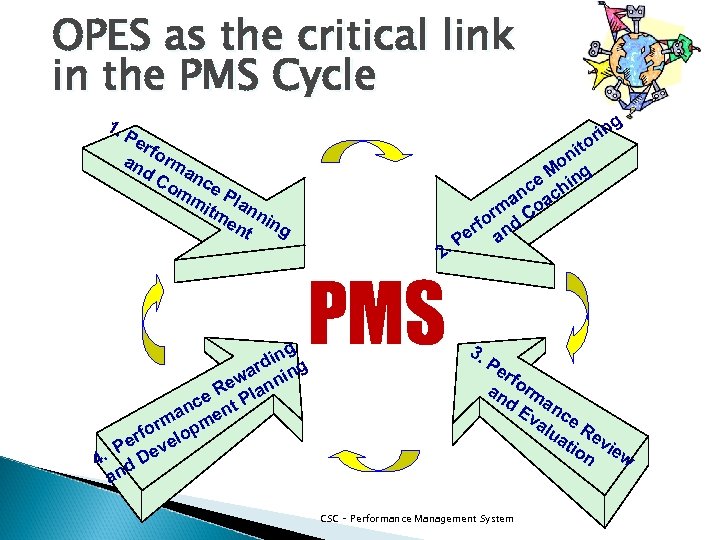 OPES as the critical link in the PMS Cycle 1. g rin o Pe