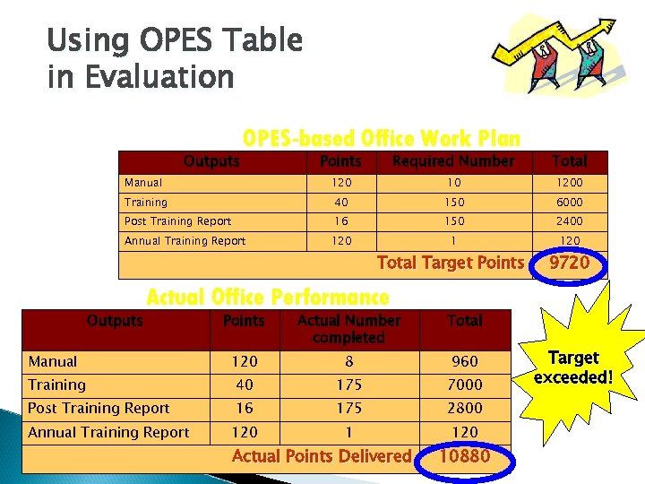 Using OPES Table in Evaluation Outputs OPES-based Office Work Plan Points Required Number Total