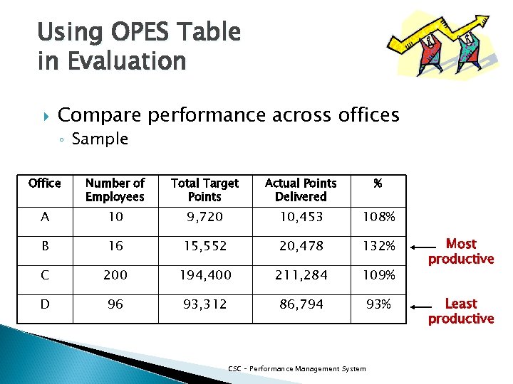 Using OPES Table in Evaluation Compare performance across offices ◦ Sample Office Number of