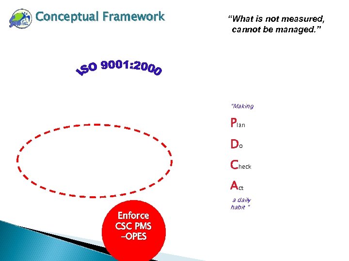 Conceptual Framework “What is not measured, cannot be managed. ” “Making Plan Do Check