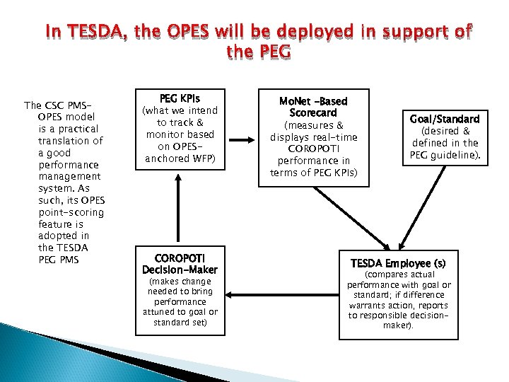 In TESDA, the OPES will be deployed in support of the PEG The CSC