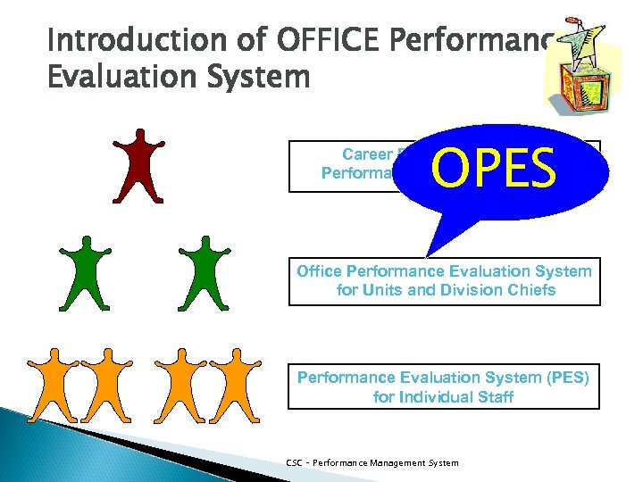 Introduction of OFFICE Performance Evaluation System OPES Career Executive Service – Performance Evaluation System