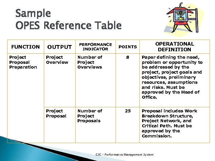 Sample OPES Reference Table FUNCTION Project Proposal Preparation OUTPUT PERFORMANCE INDICATOR OPERATIONAL DEFINITION POINTS