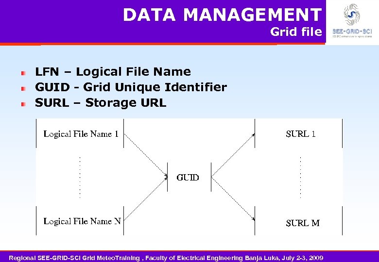 DATA MANAGEMENT Grid file LFN – Logical File Name GUID - Grid Unique Identifier