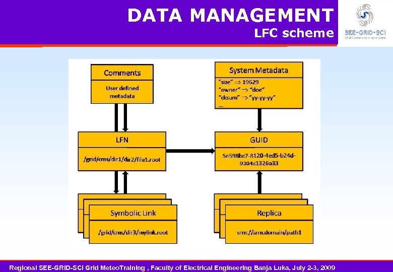 DATA MANAGEMENT LFC scheme Regional SEE-GRID-SCI Grid Meteo. Training , Faculty of Electrical Engineering