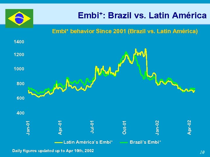 Embi+: Brazil vs. Latin América Embi+ behavior Since 2001 (Brazil vs. Latin América) 1400