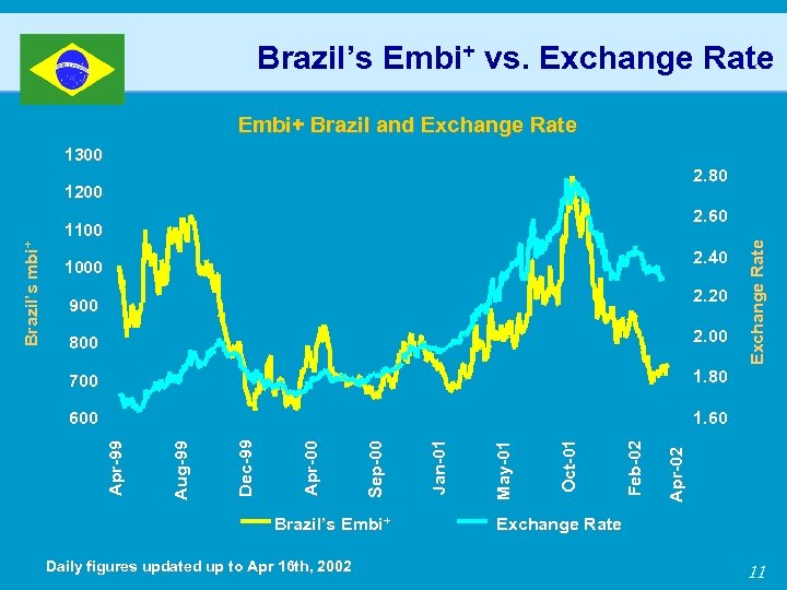 Brazil’s Embi+ vs. Exchange Rate Embi+ Brazil and Exchange Rate 1300 2. 80 1200