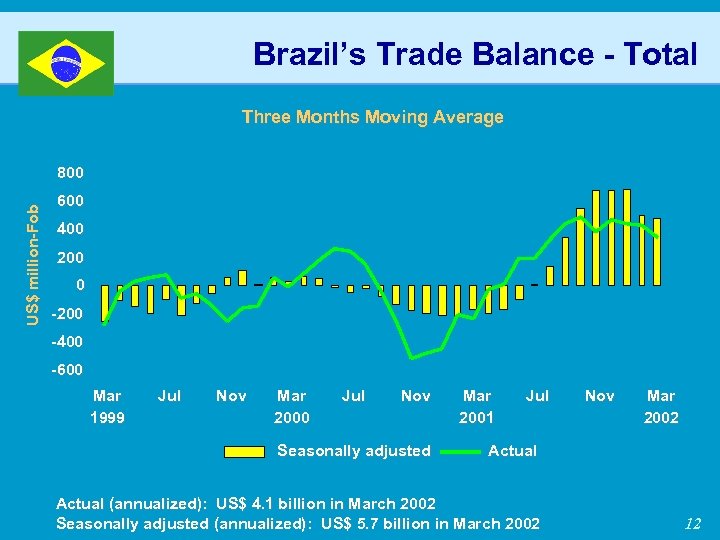 Brazil’s Trade Balance - Total Three Months Moving Average US$ million-Fob 800 600 400