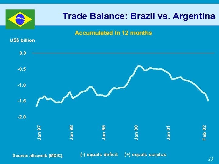 Trade Balance: Brazil vs. Argentina Accumulated in 12 months US$ billion 0. 0 -0.