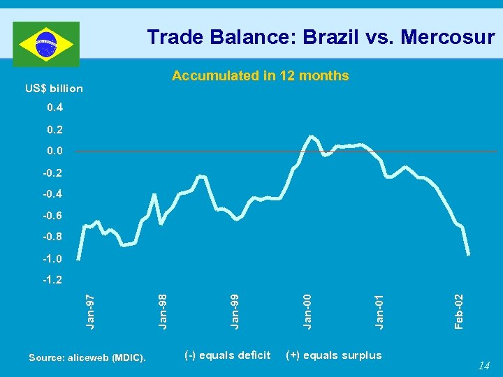 Trade Balance: Brazil vs. Mercosur Accumulated in 12 months US$ billion 0. 4 0.