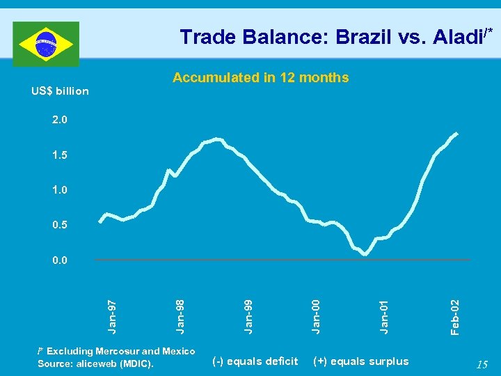 Trade Balance: Brazil vs. Aladi/* Accumulated in 12 months US$ billion 2. 0 1.