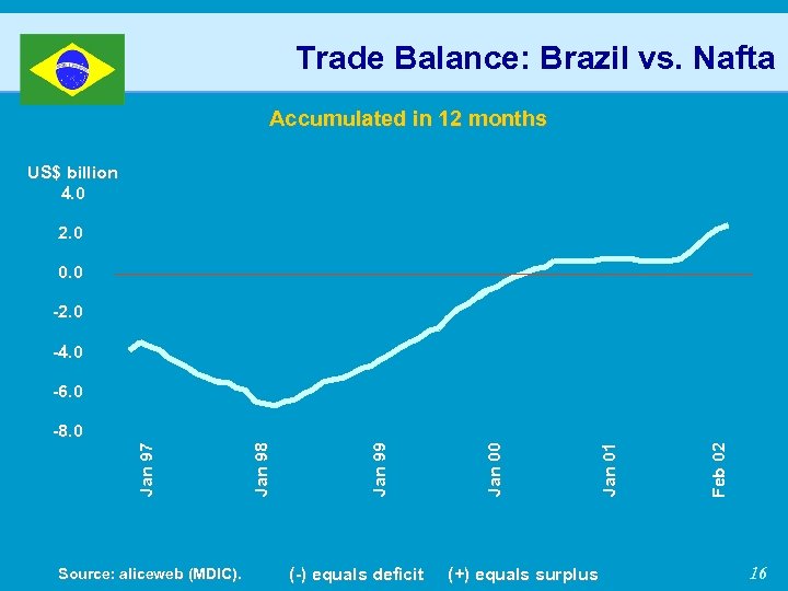 Trade Balance: Brazil vs. Nafta Accumulated in 12 months US$ billion 4. 0 2.