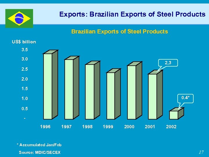 Exports: Brazilian Exports of Steel Products US$ billion 3. 5 3. 0 2, 3