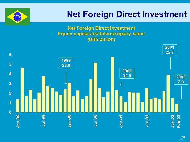 Net Foreign Direct Investment Equity capital and Intercompany loans (US$ billion) 2001 22. 7