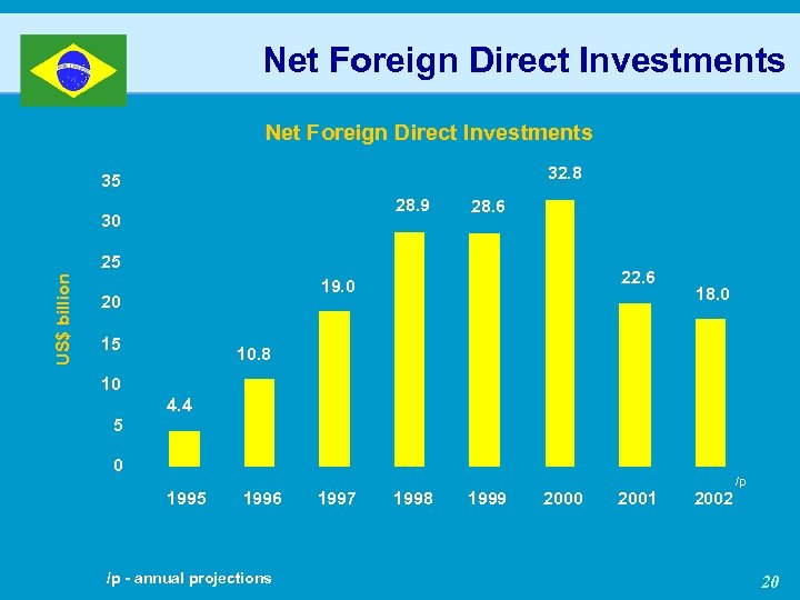 Net Foreign Direct Investments N e t F o r e i g n