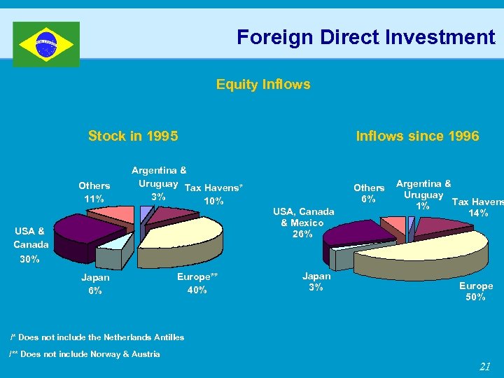 Foreign Direct Investment Equity Inflows Stock in 1995 Others 11% Argentina & Uruguay Tax