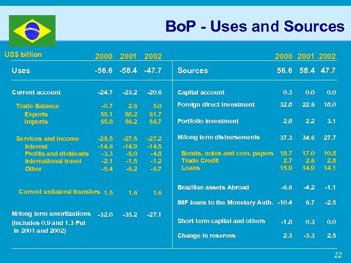 Bo. P - Uses and Sources US$ billion 2000 2001 2002 Uses -56. 6