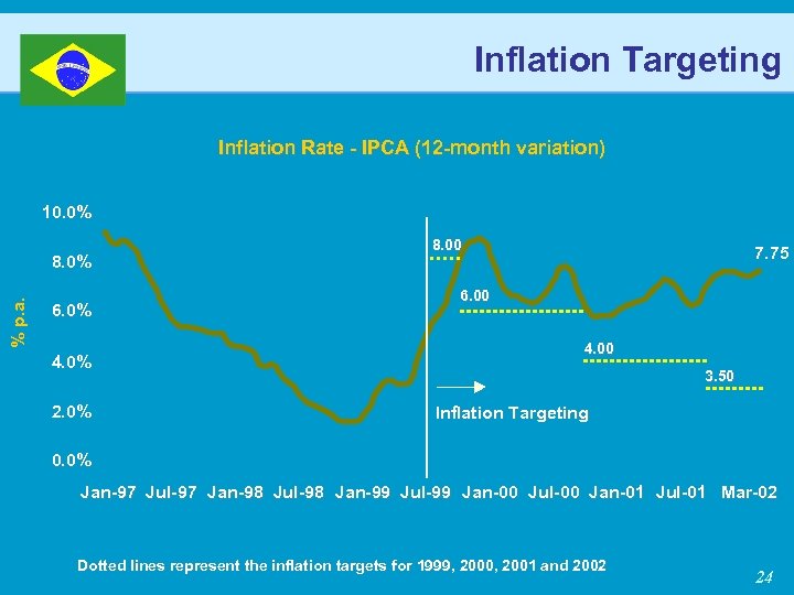 Inflation Targeting Inflation Rate - IPCA (12 -month variation) 10. 0% % p. a.