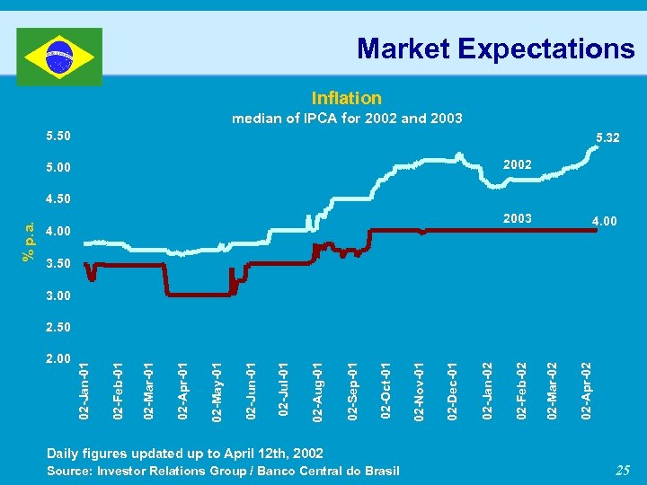 Market Expectations Inflation median of IPCA for 2002 and 2003 5. 50 5. 32