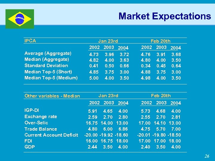 Market Expectations IPCA Average (Aggregate) Median (Aggregate) Standard Deviation Median Top-5 (Short) Median Top-5