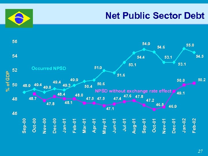 Net Public Sector Debt 56 54. 9 54. 4 47. 6 47. 8 47.