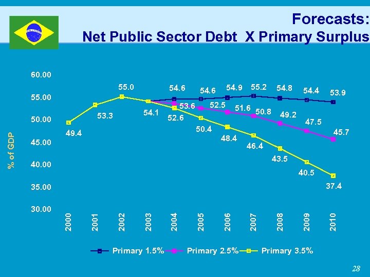 Forecasts: Net Public Sector Debt X Primary Surplus 60. 00 55. 00 51. 6