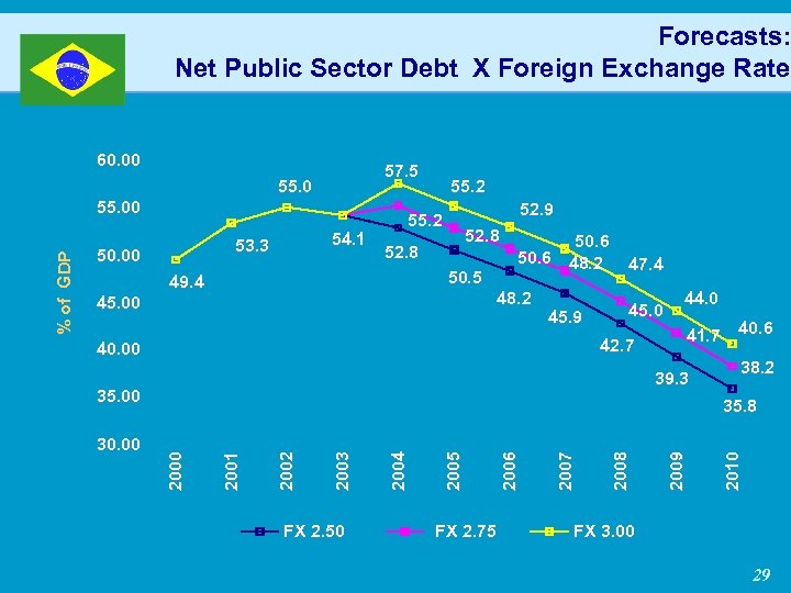 Forecasts: Net Public Sector Debt X Foreign Exchange Rate 60. 00 57. 5 55.