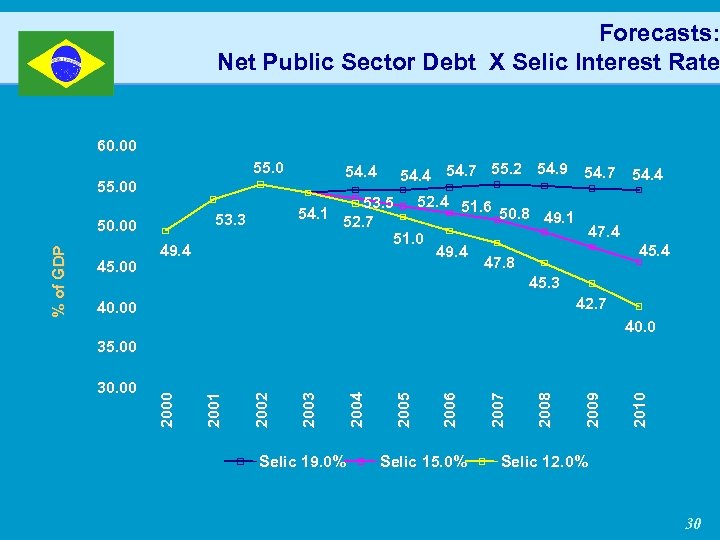 Forecasts: Net Public Sector Debt X Selic Interest Rate 60. 00 55. 00 49.