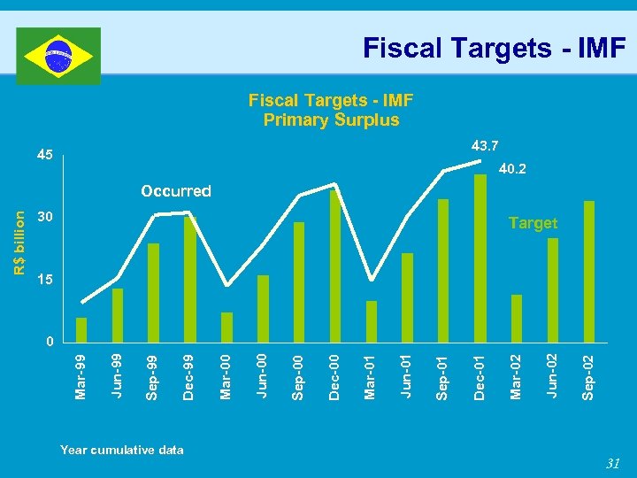 Fiscal Targets - IMF Primary Surplus 43. 7 45 40. 2 30 Target 15