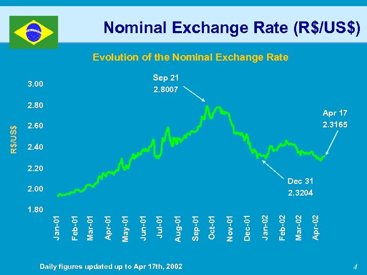 Nominal Exchange Rate (R$/US$) E v o l u ti o n o f